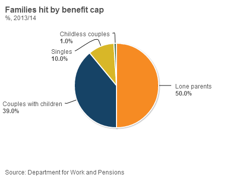 _66456064_benefitcappie Benefit cap levels and housing support across the UK
